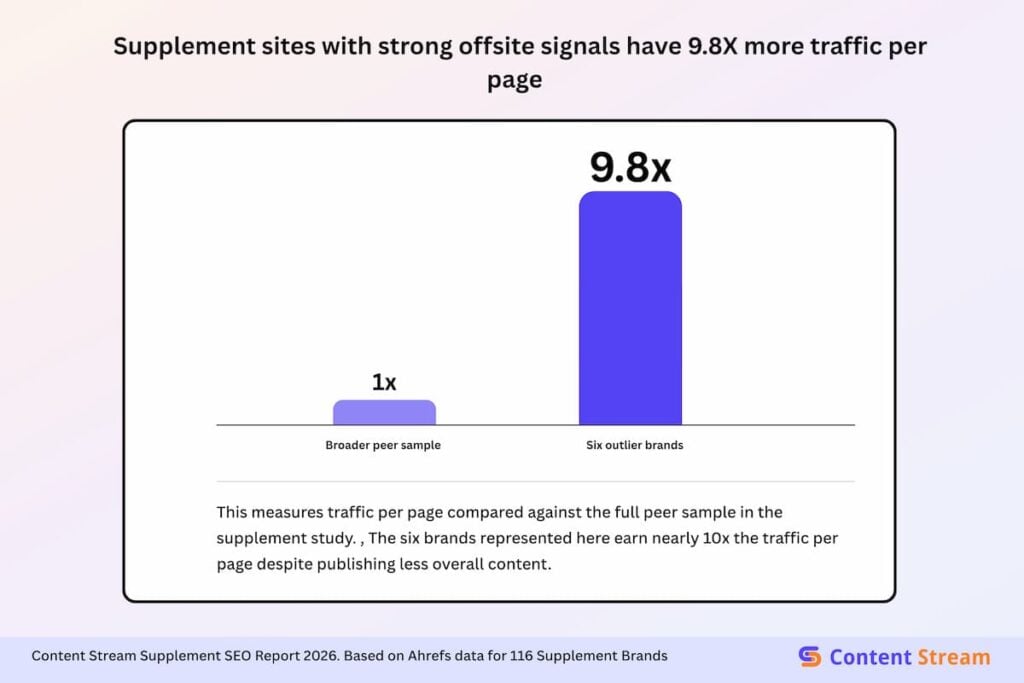 Supplement sites with strong offsite signals have 9.8X more traffic per page
